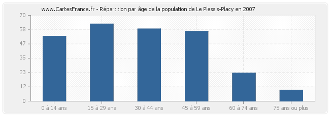 Répartition par âge de la population de Le Plessis-Placy en 2007